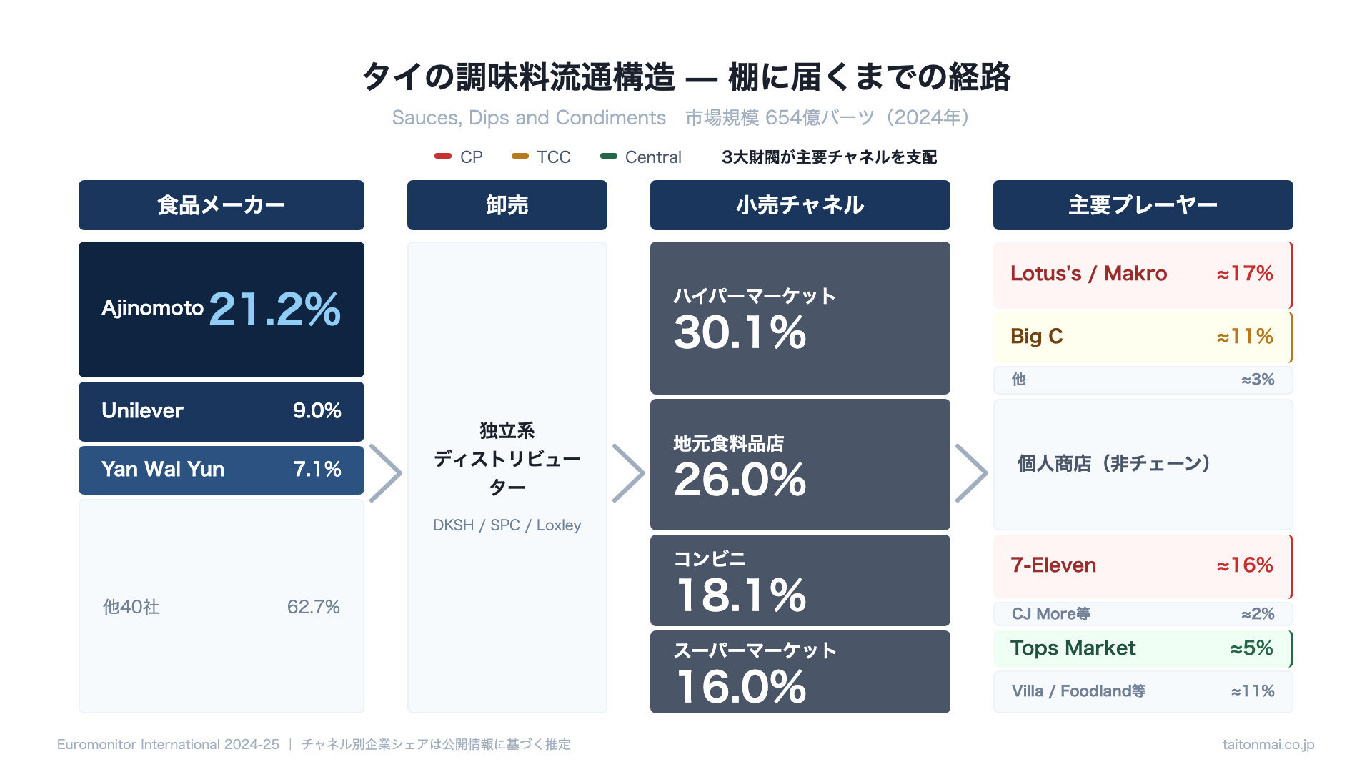 タイの調味料流通構造