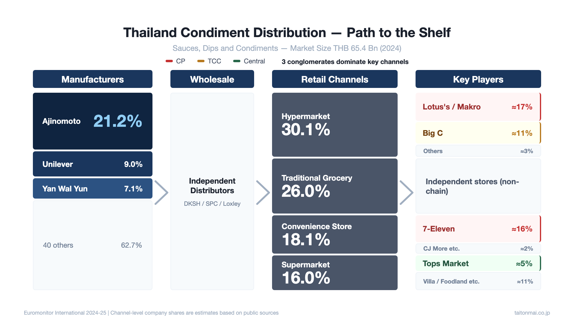 Thailand Condiment Distribution Structure
